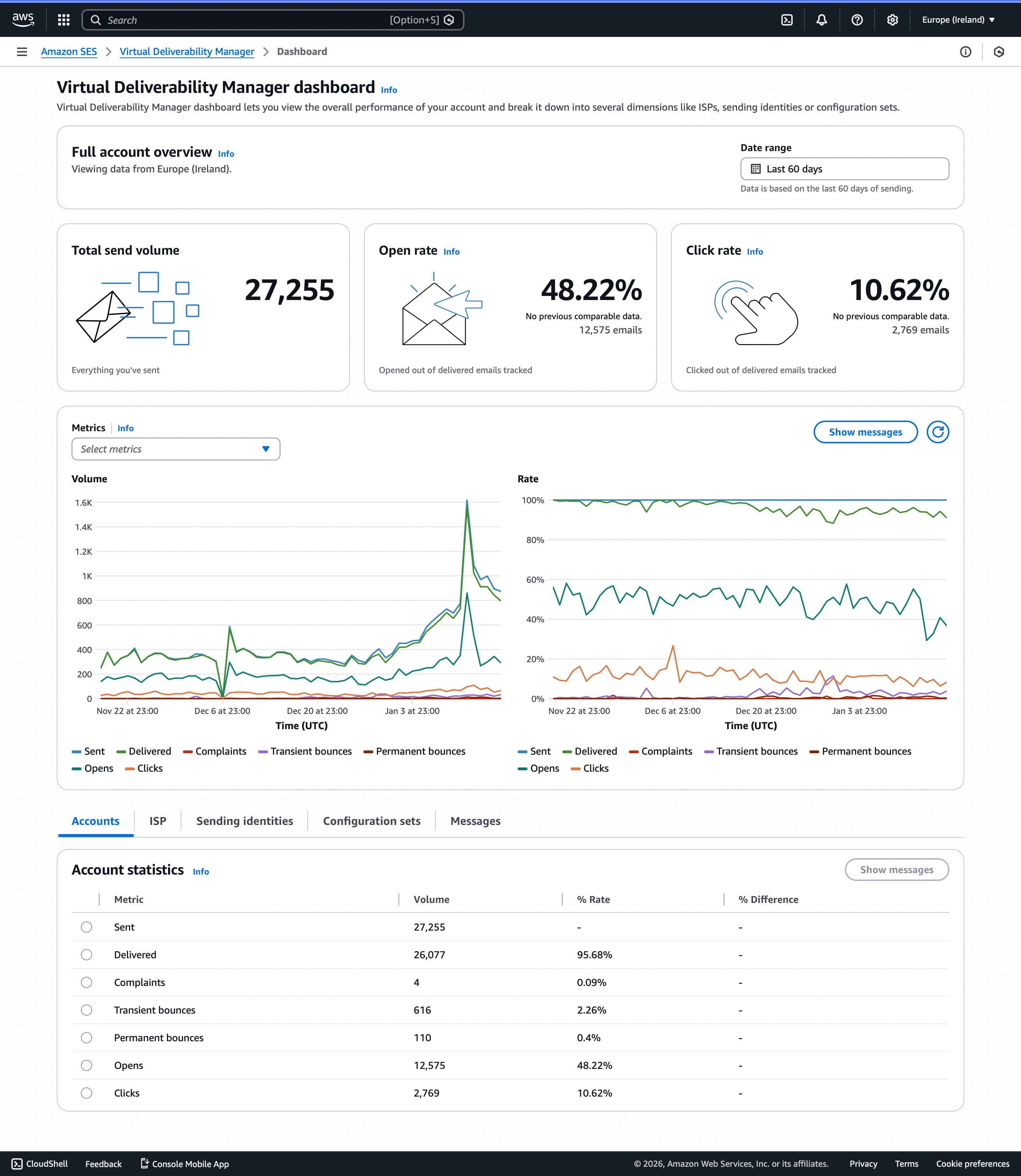 Preuve des statistiques d'envoi d'emails FormaV - Dashboard AWS SES
